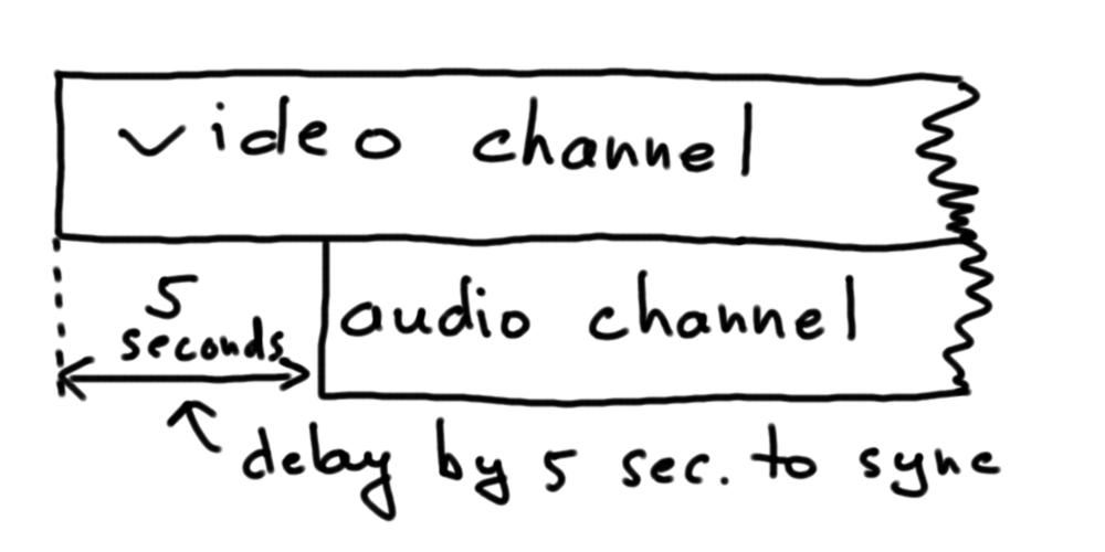How to delay (sync with video) audio channel in video file, ffmpeg
