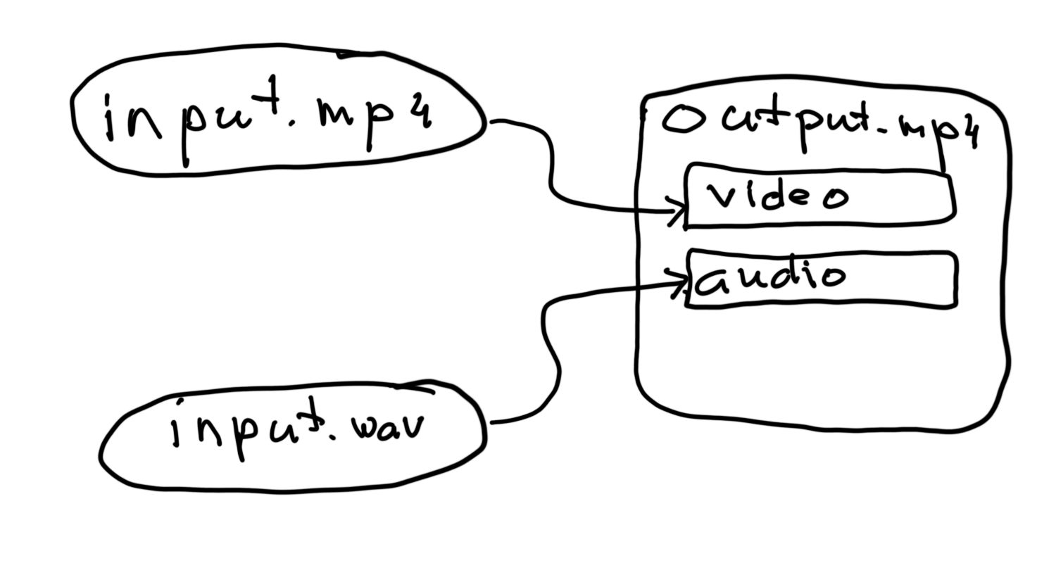 Replace audio track in the video file, ffmpeg