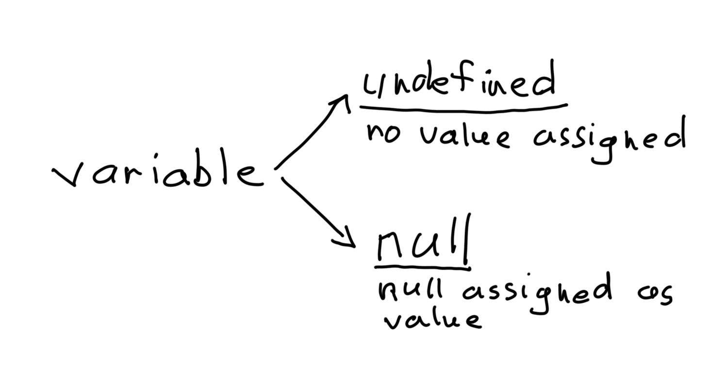 Difference between null and undefined, javascript