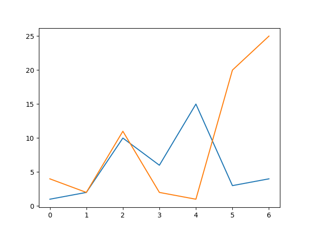 Python Matplotlib How To Draw Multiple Lines OneLinerHub