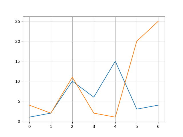 How to add grid to chart, python matplotlib