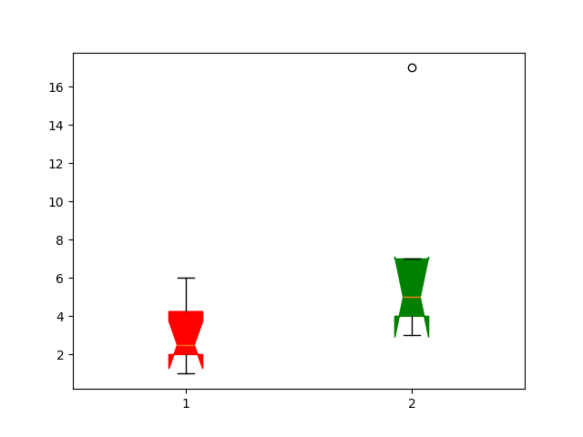 Python Matplotlib How To Change Boxplot Colors OneLinerHub