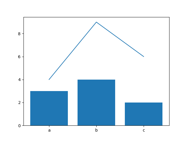 How to add multiple plots on a single figure, python matplotlib