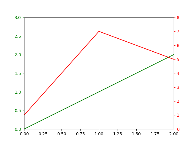 How to add second Y axis, python matplotlib