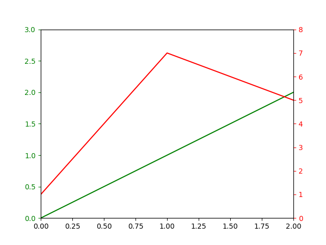 python-matplotlib-how-to-add-second-y-axis-onelinerhub