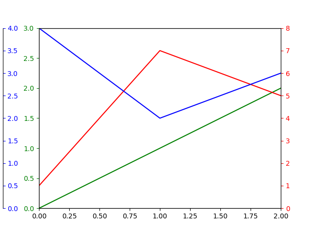 How to add third Y axis, python matplotlib