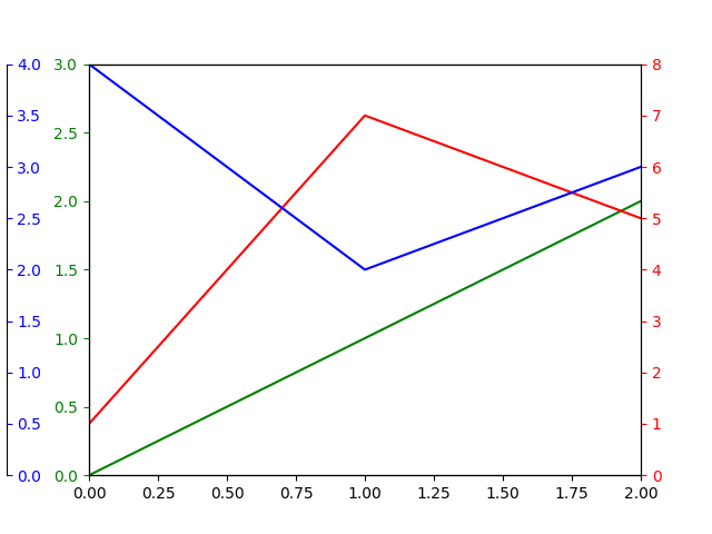 python-matplotlib-how-to-add-third-y-axis-onelinerhub