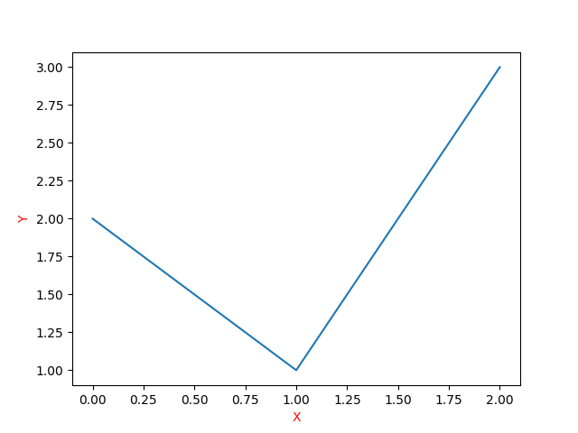 How to change axis label color, python matplotlib