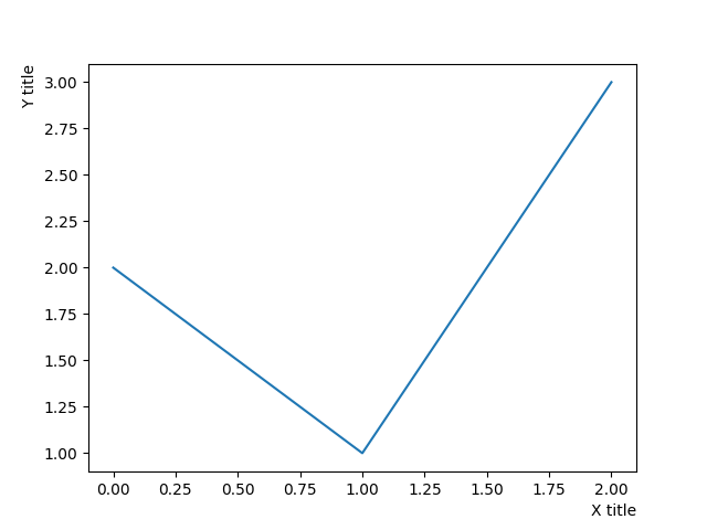 How to change axis label position, python matplotlib
