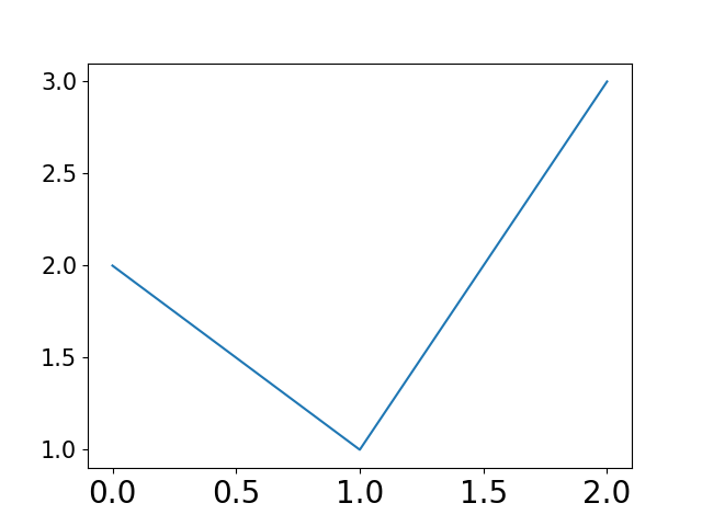 Change Font Size Axes Python