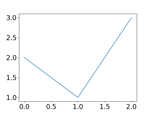 python-matplotlib-how-to-change-chart-font-size-onelinerhub