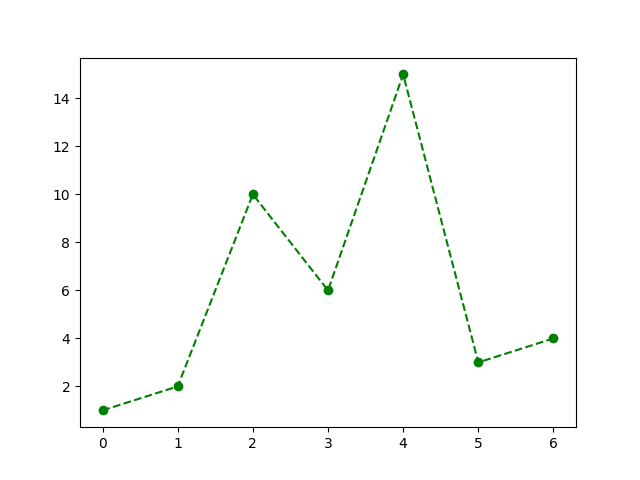 Matplotlib Line Styles Example