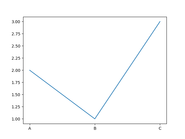 How to change x axis labels (ticks), python matplotlib