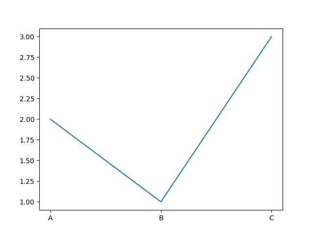 Matplotlib Change X Axis Size