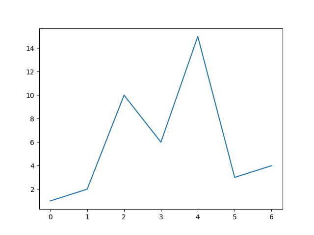 How to draw line chart, python matplotlib
