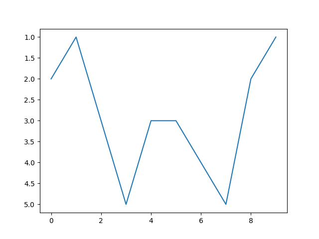 How to invert Y axis, python matplotlib