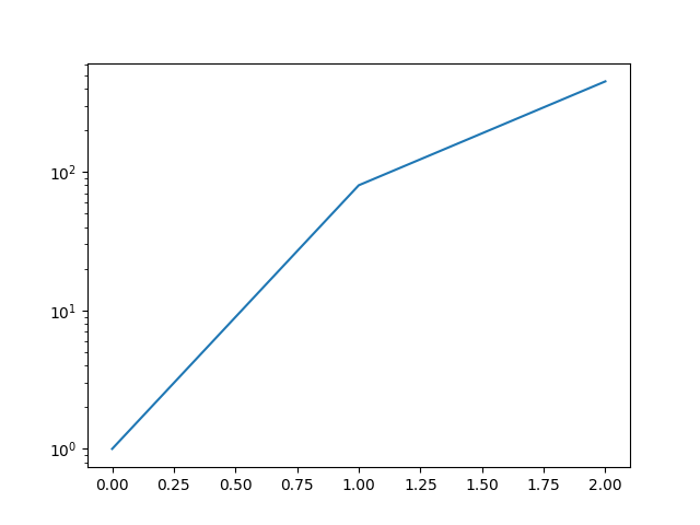 How to log scale Y axis, python matplotlib