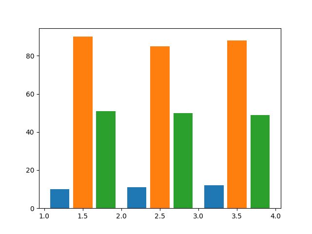 python-matplotlib-how-to-make-bar-chart-with-multiple-columns-using-numpy-onelinerhub