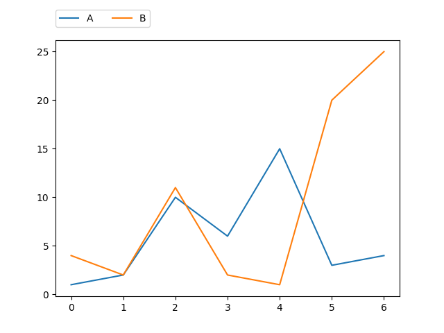 How to move legend outside of the chart, python matplotlib