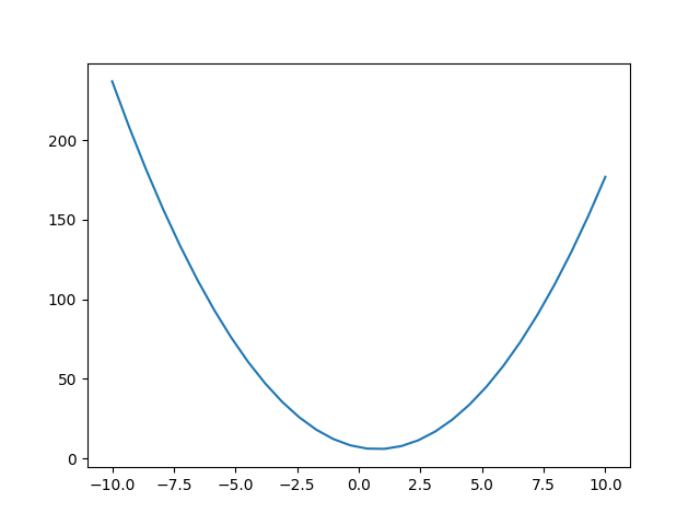 How to plot a function, python matplotlib