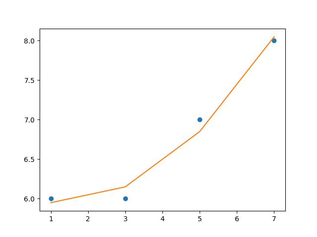 How to plot bestfit curve line, python matplotlib