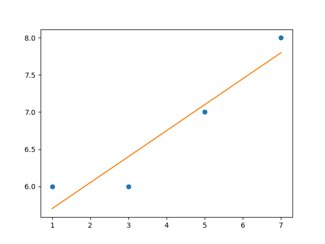 How to plot bestfit line, python matplotlib