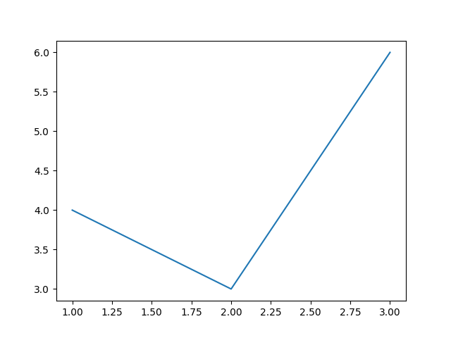 How to plot data from CSV, python matplotlib