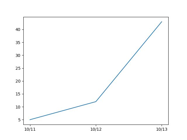 How to plot datetime for x axis, python matplotlib