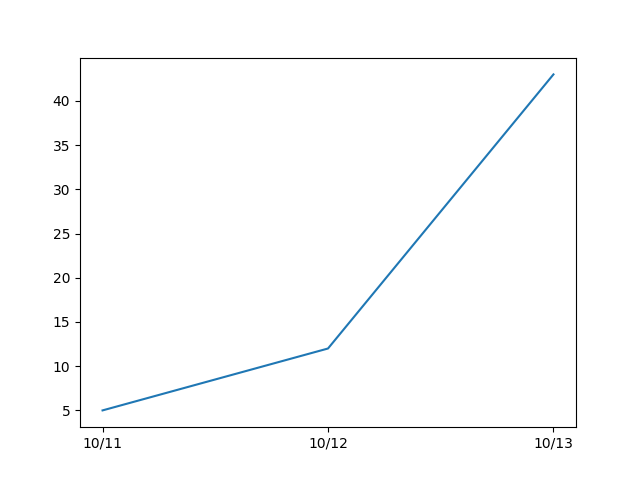 python-matplotlib-how-to-plot-datetime-for-x-axis-onelinerhub