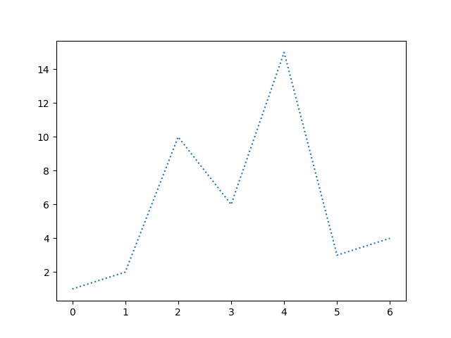 How to plot dotted line, python matplotlib