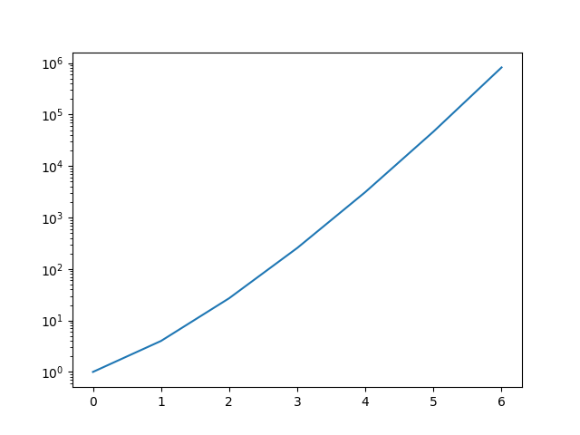How to plot exponential function, python matplotlib