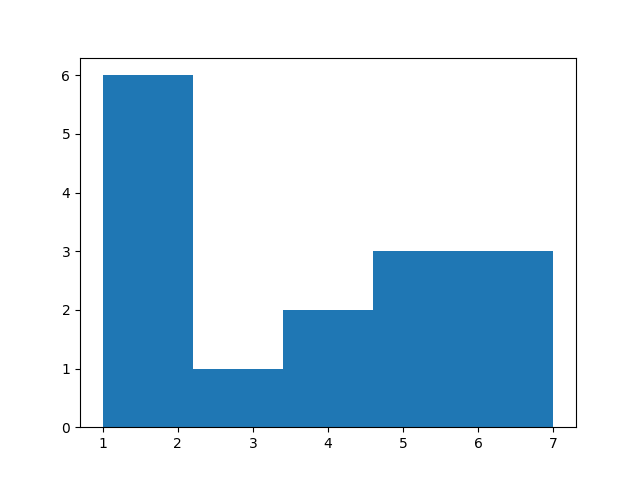 How to plot histogram, python matplotlib