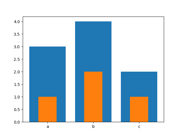 How to plot multiple bars on the same chart, python matplotlib