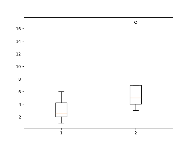 How to plot multiple boxplots, python matplotlib