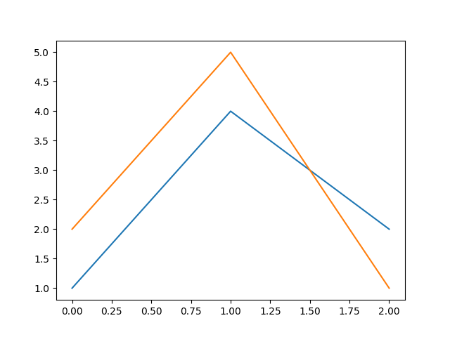 How to plot multiple lines on the same chart, python matplotlib