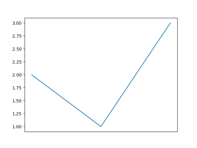 How to remove x-axis labels, python matplotlib