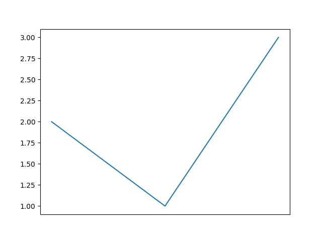 Remove Labels From Axis Matplotlib