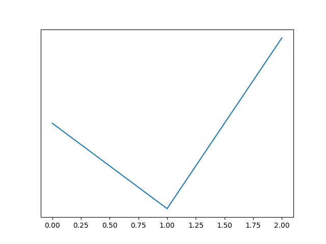 How to remove y-axis labels, python matplotlib
