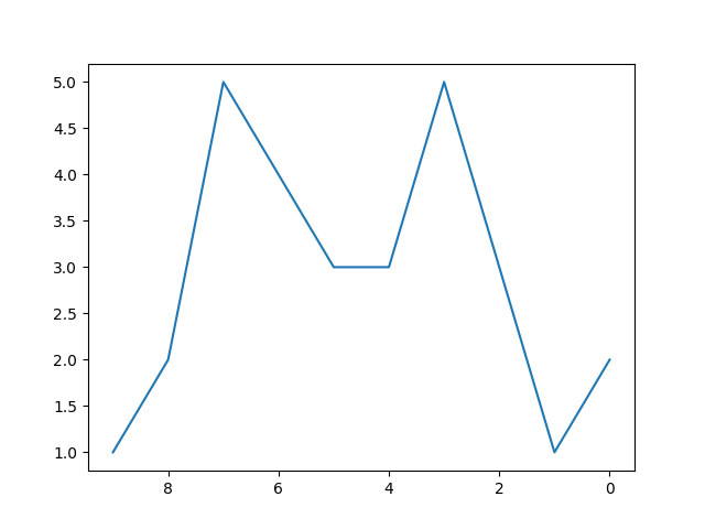 How to invert X axis, python matplotlib