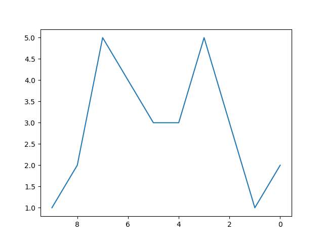 Specify X Axis Python