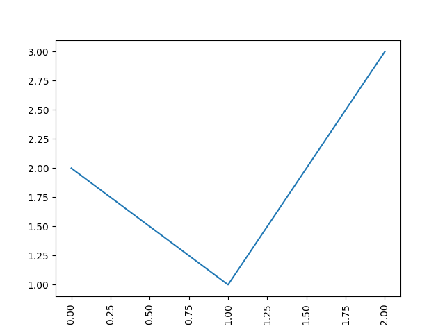 python-matplotlib-how-to-rotate-x-axis-labels-ticks-onelinerhub