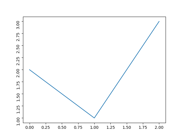 How to rotate y axis labels (ticks), python matplotlib