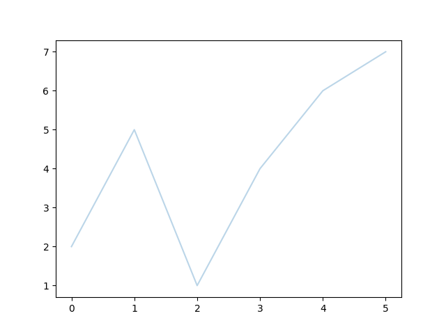 How to set chart opacity, python matplotlib