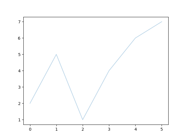 python-matplotlib-how-to-set-chart-opacity-onelinerhub