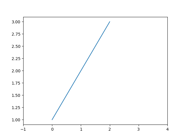 Python Matplotlib How To Set X Axis Range OneLinerHub