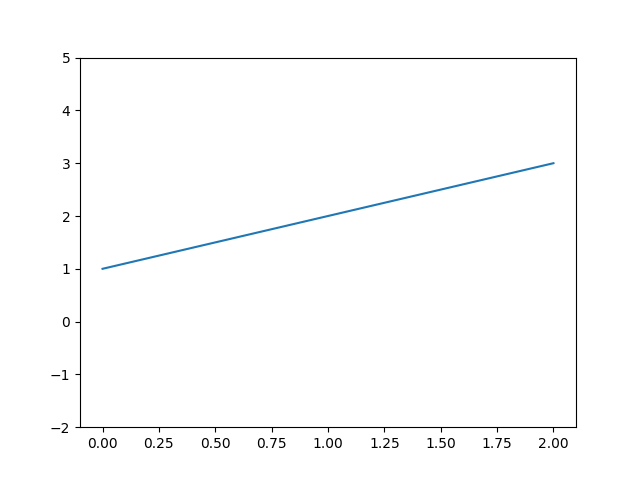 How to set Y axis range, python matplotlib