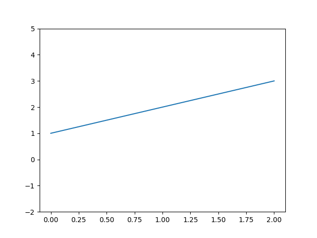 Python Matplotlib Set Y Axis Range