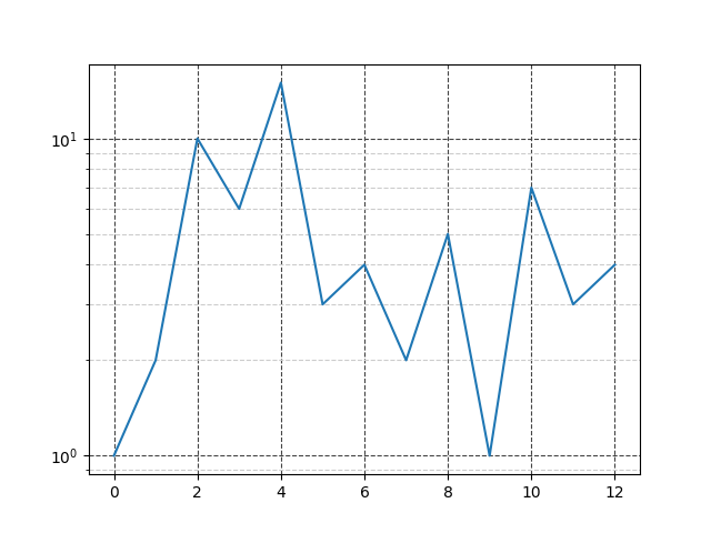 How to show minor grid lines, python matplotlib