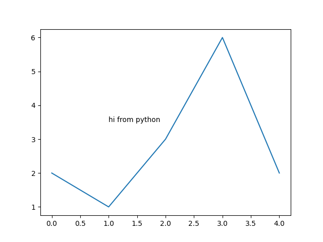 How to write text on plot, python matplotlib