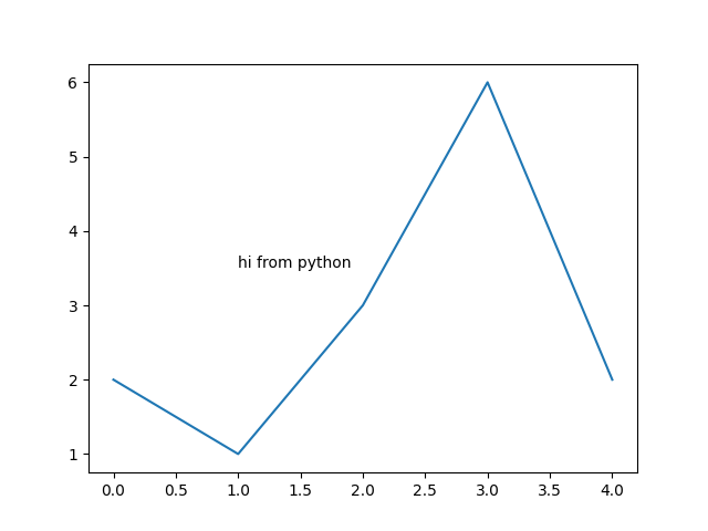 python-matplotlib-how-to-write-text-on-plot-onelinerhub